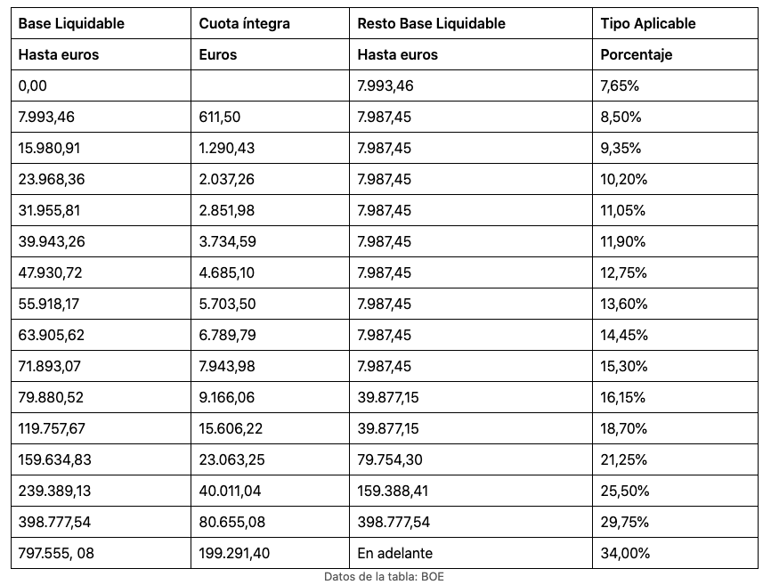 tabla sobre el impuesto de sucesiones