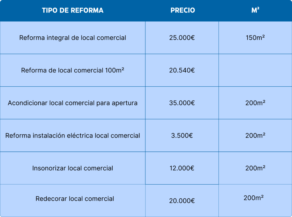 ¿Cuál es el precio de una reforma integral para un local?